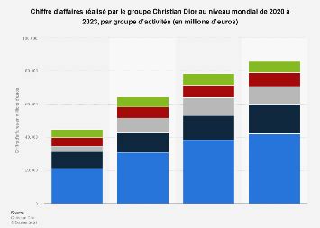 dior chiffre d'affaire 2020|christian dior indices.